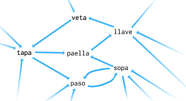 Ejemplo de grafo de palabras encadenadas