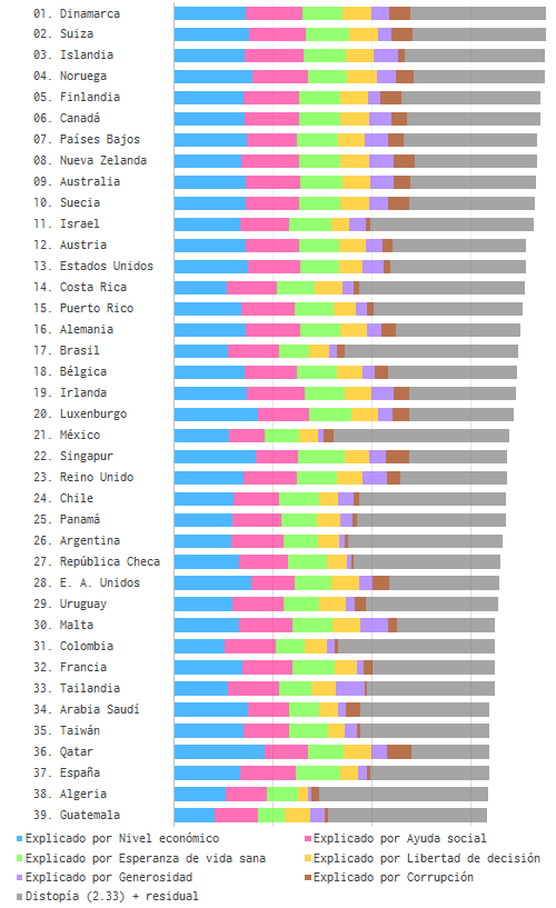 Ranking de felicidad por país