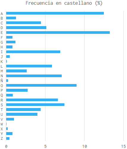 Gráfico de barras de la frecuencia (%) de las letras en castellano